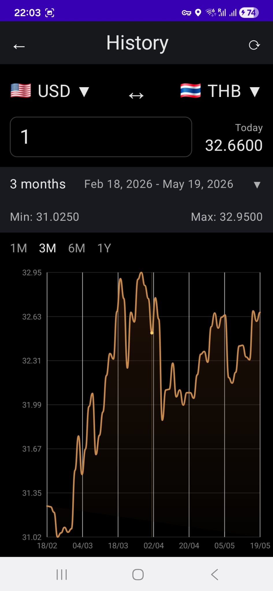 FXTrack rate chart for USD to THB over three months